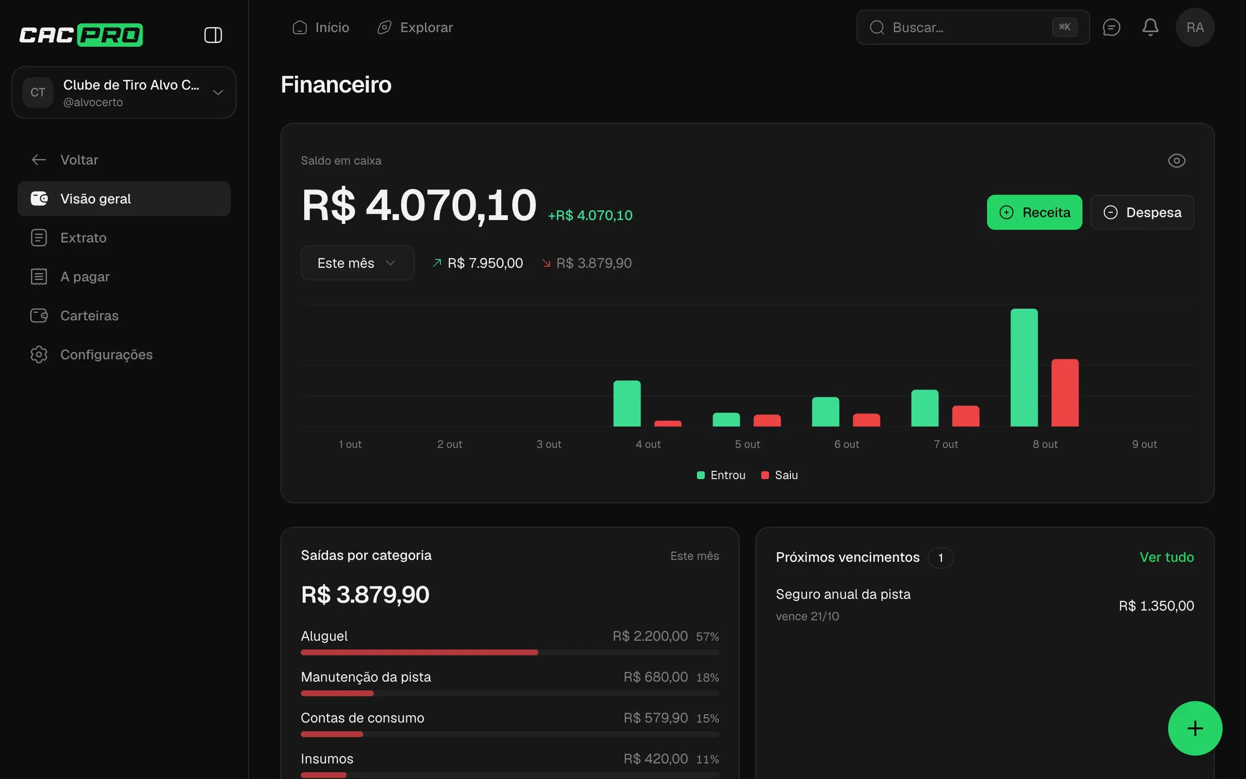 Visão geral do financeiro do clube no CAC PRO: saldo em caixa, entradas e saídas do mês, saídas por categoria e próximos vencimentos.